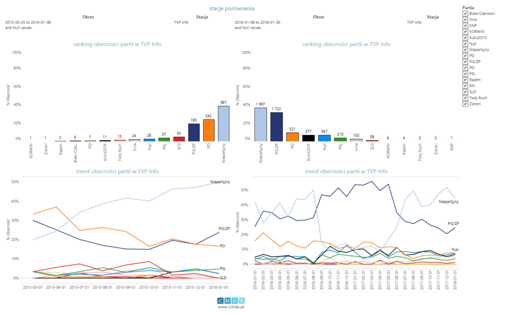 Porownania TVP Info od 25.09.2015 do 08-01-2016 i od 09-01-2016 do 20-01-2018