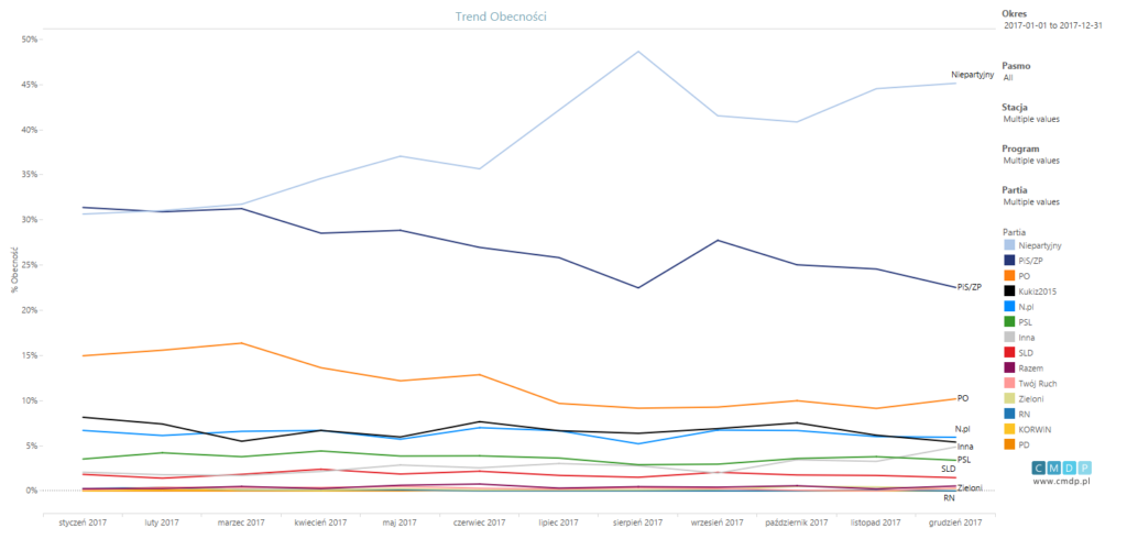 wykres trendu obecności partii dla 2017 roku