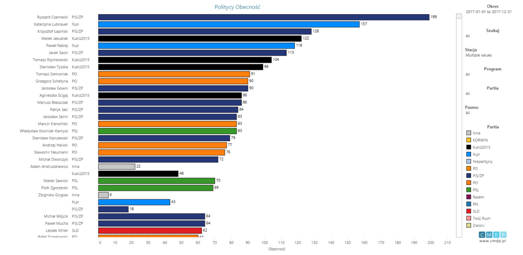 ranking obecności polityków w 2017 roku