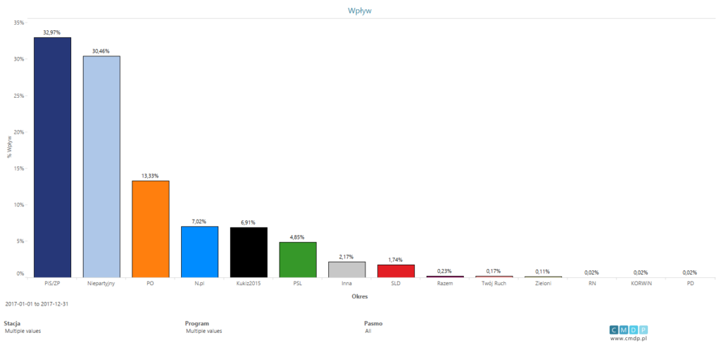 wykres wpływ partii w 2017 roku