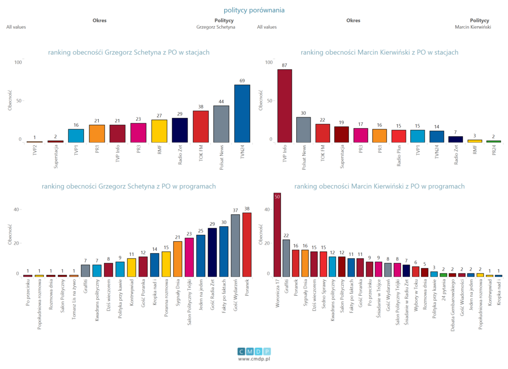 porówniae polityków PO (schetyna i kierwiński) w wszystkich programach