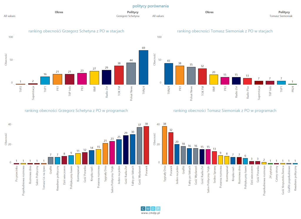 porównanie polityków PO (schetyna i siemoniak) we wszytskich programach
