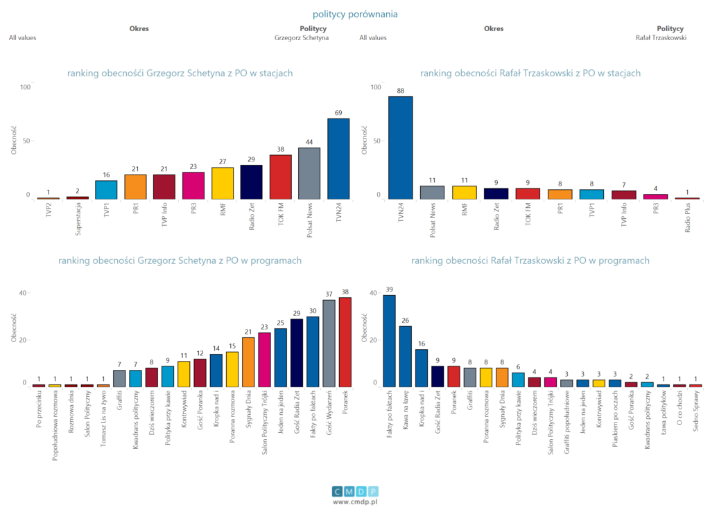 porównanie polityków PO (schetyna i trzaskowski) w programach