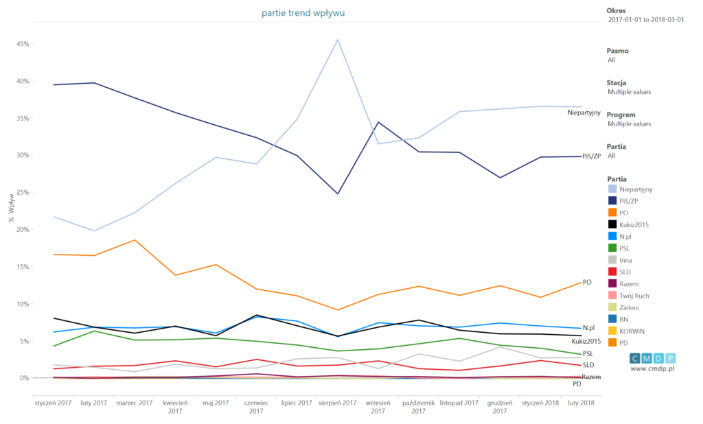 trend wpływu dla partii od początku 2017 do 01.03.2018