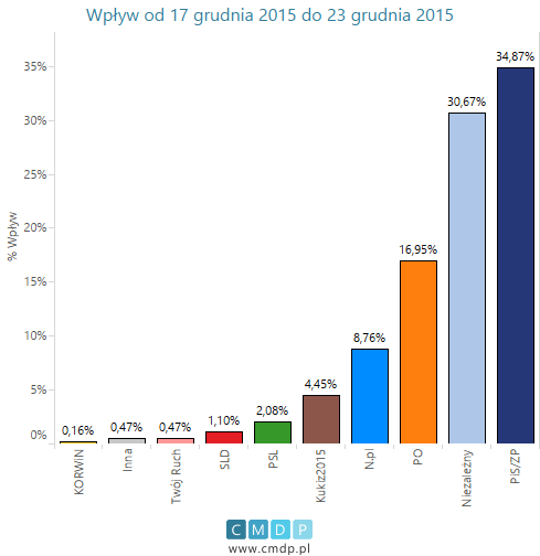 Tym razem prezentujemy wykres przedstawiający …