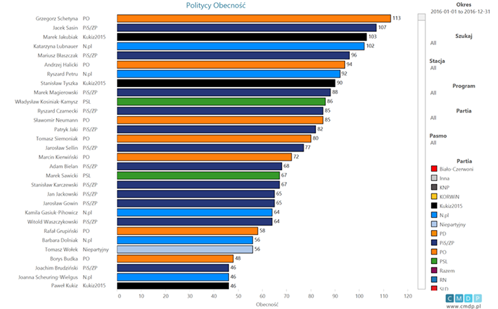 Najaktywniejsi medialnie w 2016 roku