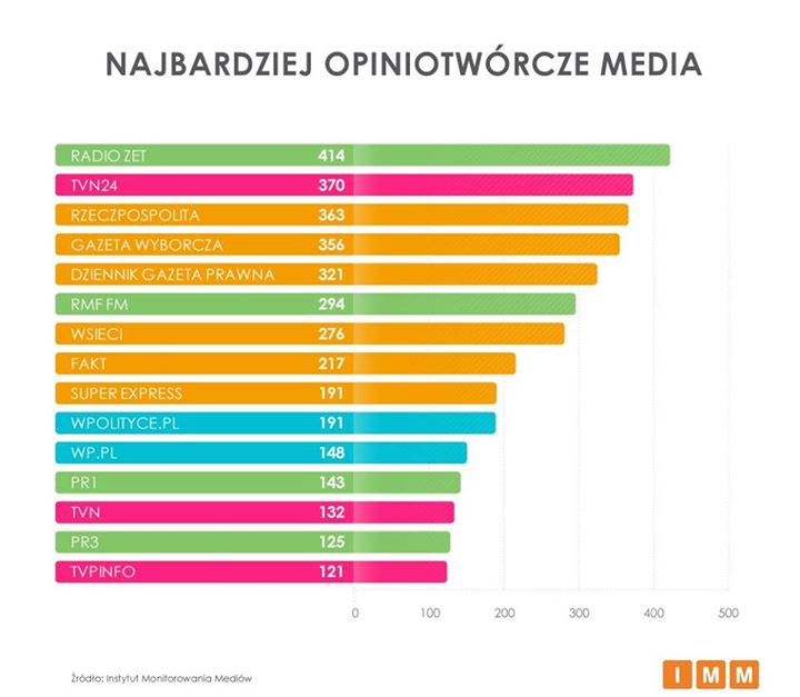 Opiniotwórcze media według IMM